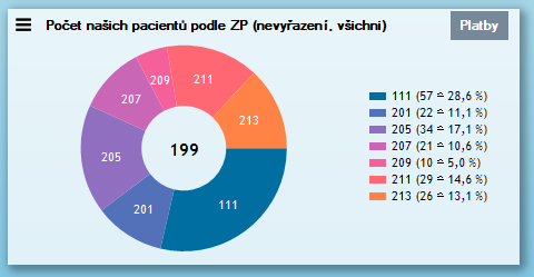 Nové tlačítko [Platby] přímo otevírá podrobnou statistiku s pravděpodobnými úhrady.